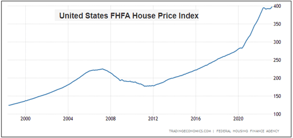 Chart 3: House Price Index