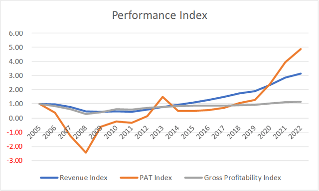 Chart 4: M/I Performance Index