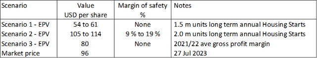 Table 5: Summary of M/I Valuation and Margins of Safety