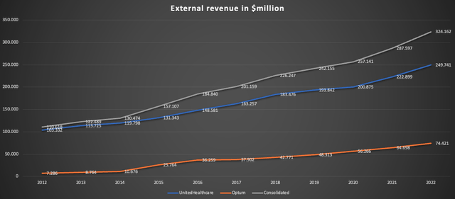 Chart showing external revenue for UnitedHealthcare, Optum and consolidated