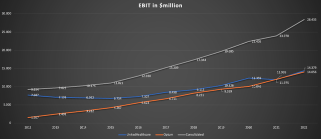 Chart showing EBIT for UnitedHealthcare, Optum and consolidated