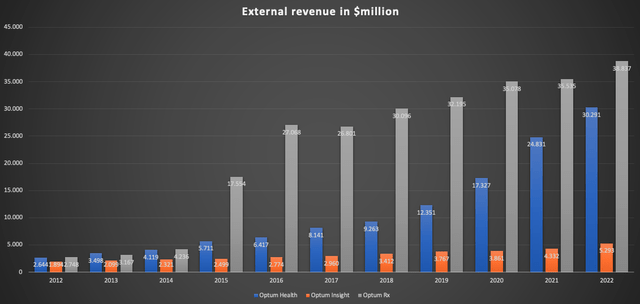 Chart showing external revenue for each Optum segment