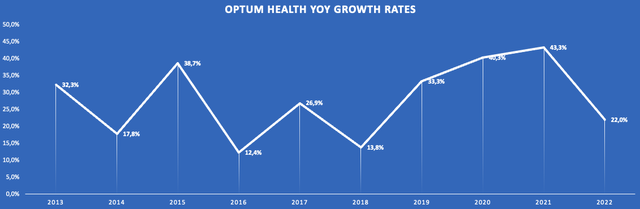 Chart showing Optum Health YoY growth rates since 2013