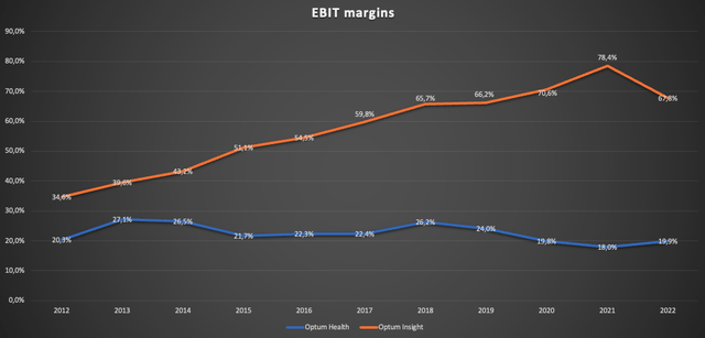 Chart showing EBIT margin development for Optum Health and Optum Insight over the past decade