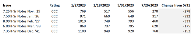 RIG credit spreads; Transocean