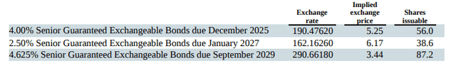 Transocean convertible debt; RIG