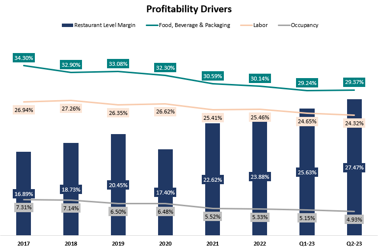 Chipotle Finally, It's Approaching Fair Valuation (NYSECMG) Seeking