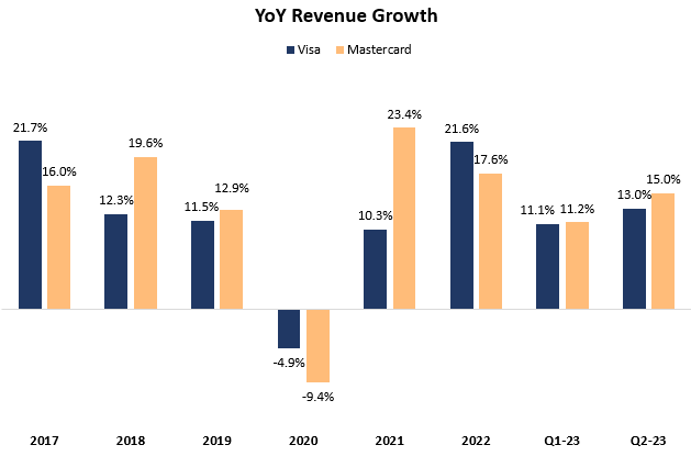 Revenue growth comparison graph