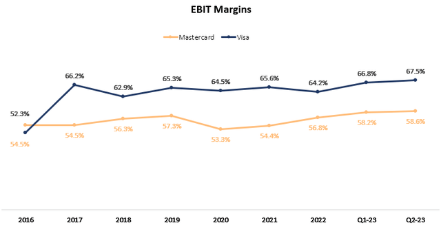 EBIT margin comparison