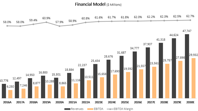 Financial model graph