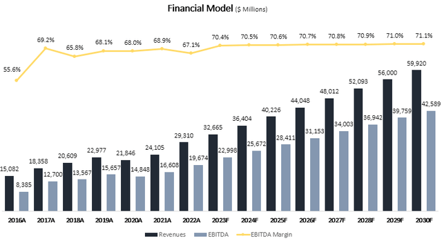 Financial model graph