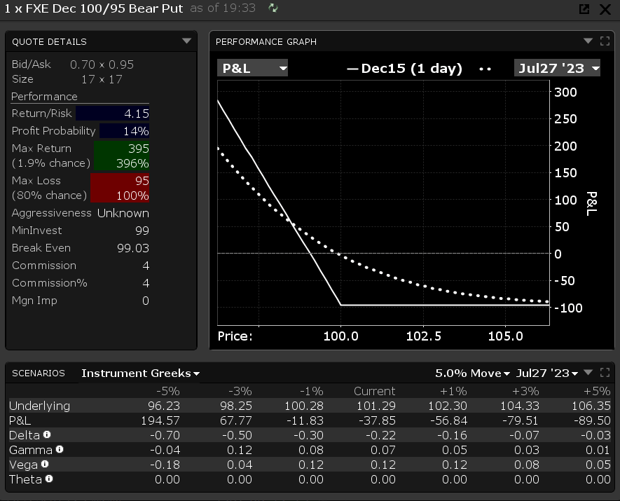 FXE 100/95 December put spread payout profile