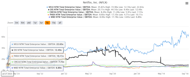 NFLX 5Y EV/Revenue and P/E Valuations