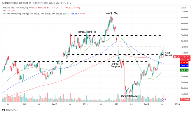 NFLX 5Y Stock Price