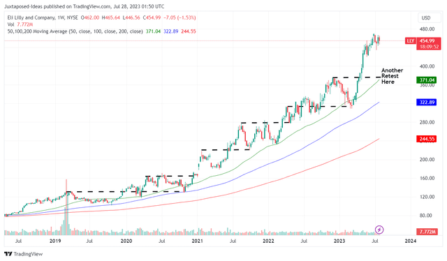 LLY 5Y Stock Price