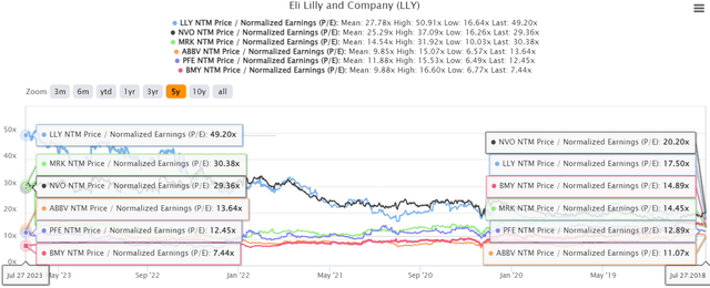 LLY 5Y P/E Valuations