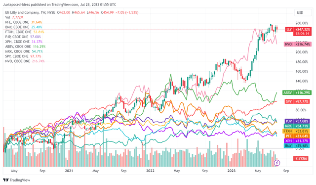 LLY 3Y Stock Returns