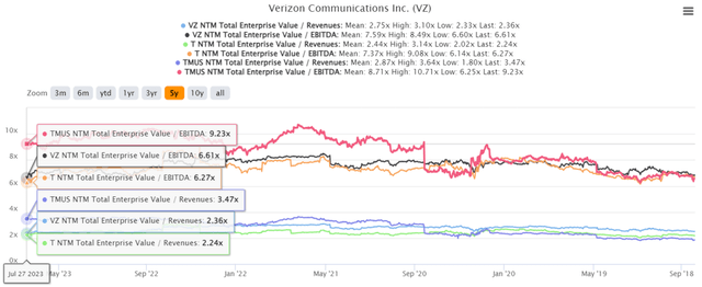 VZ 5Y EV/Revenue and EV/ EBITDA Valuations