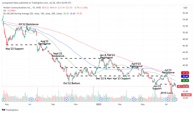 VZ 1Y Stock Price