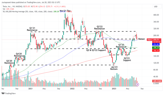 TSLA 3Y Stock Price