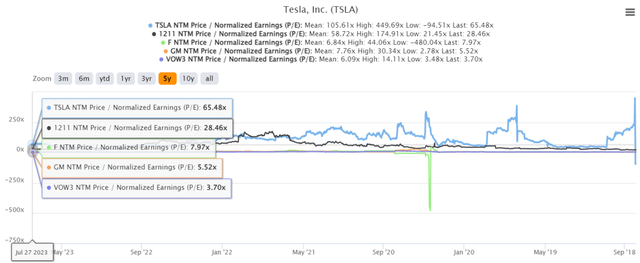 TSLA 5Y P/E Valuations