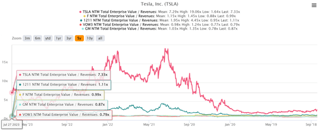 TSLA 5Y EV/Revenue Valuations