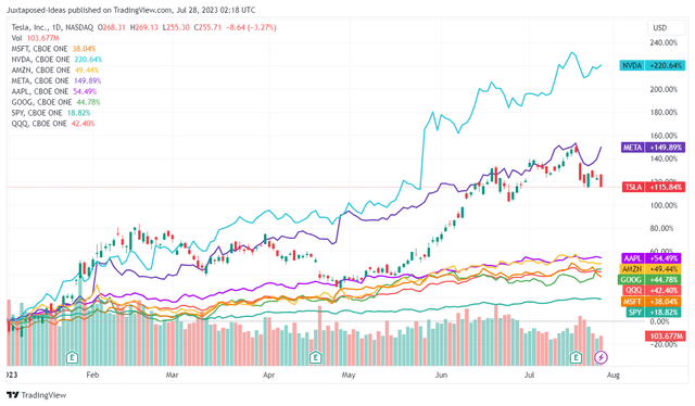 Magnificent Seven Stocks YTD