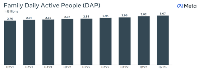 Meta family daily active people rose to 3.07 billion