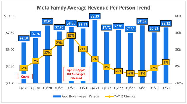 Meta family of apps average revenue per person trend