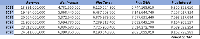 Previous Revenue Projections