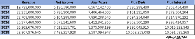 Revenue Projections with Figma