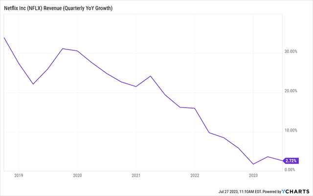 NFLX rev growth