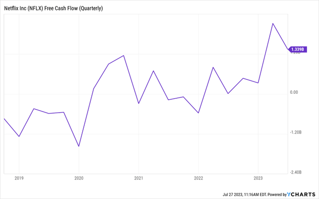 NFLX FCF growth