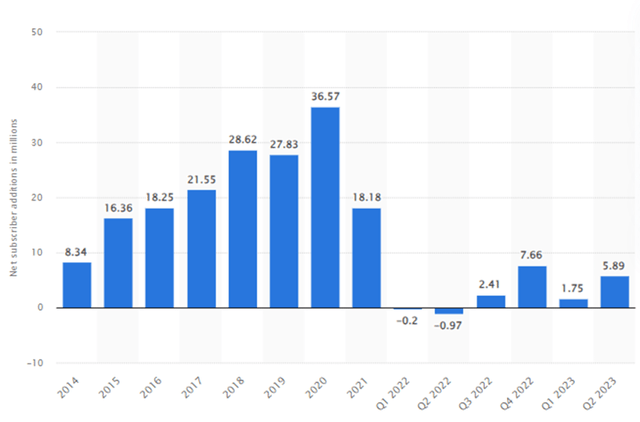 NFLX Sub Growth