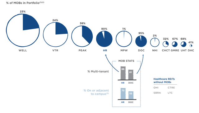 Distribution of MOBs by REIT