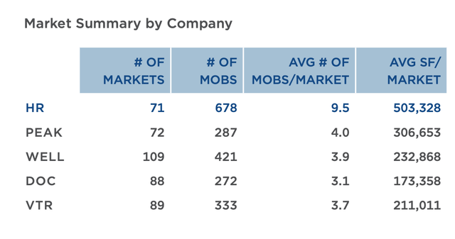 MOB Count by REIT