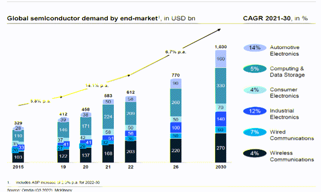 Semiconductor growth by end segment