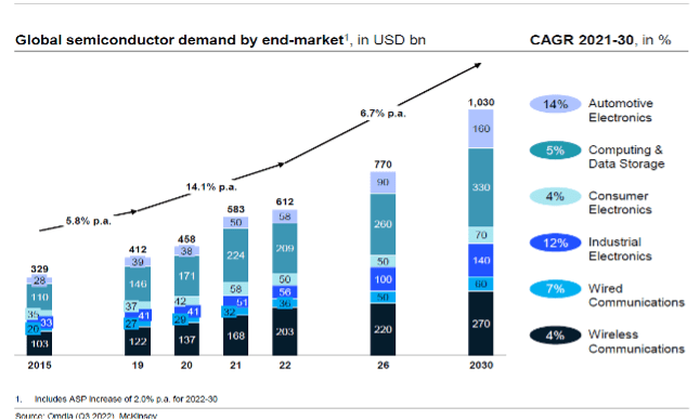 Global Semiconductor growth