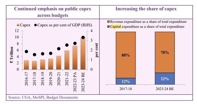 Capex thrust