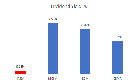 Yield