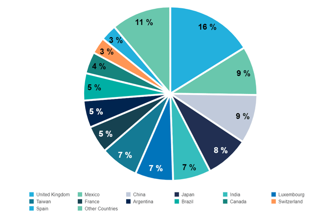 IDVO country distribution