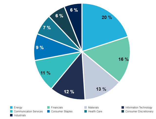IDVO Sector Distribution