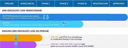 UroGen's URO-102 May Offer Non-Surgical Option For Bladder Cancer ...