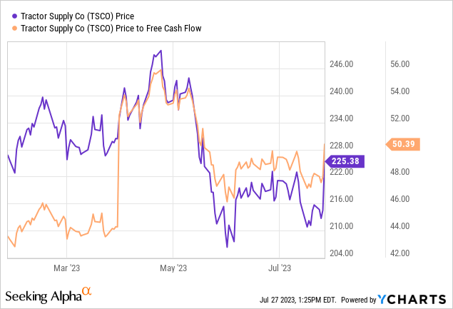 Tractor Supply Stock