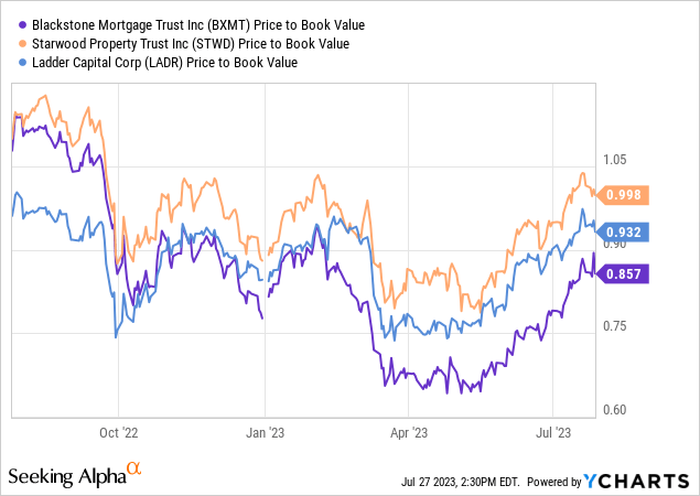 Blackstone Mortgage Trust: Don’t Miss The Drop On This 11% Yielding CRE ...