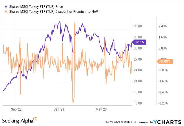 Turkey Etf Chart