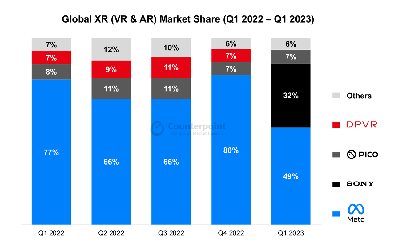 Global XR Market Share Q1 2023