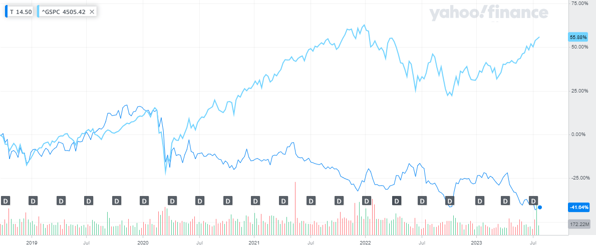 S&P 500 and T