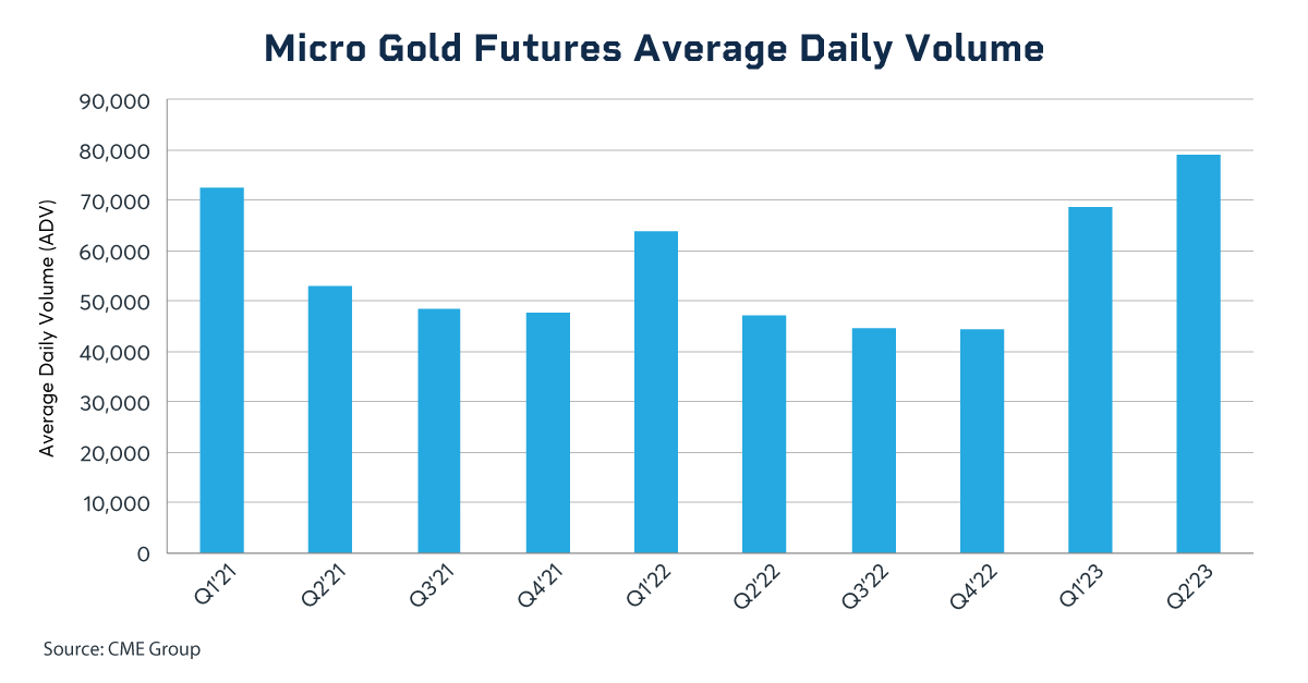 Micro Gold ADV