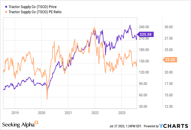 Tractor Stock Price